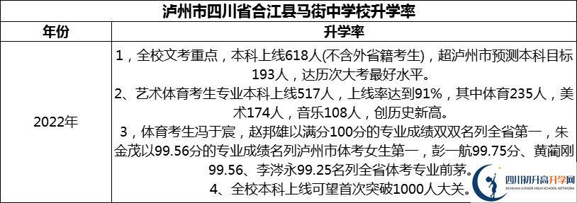 2024年瀘州市四川省合江縣馬街中學(xué)校升學(xué)率怎么樣？