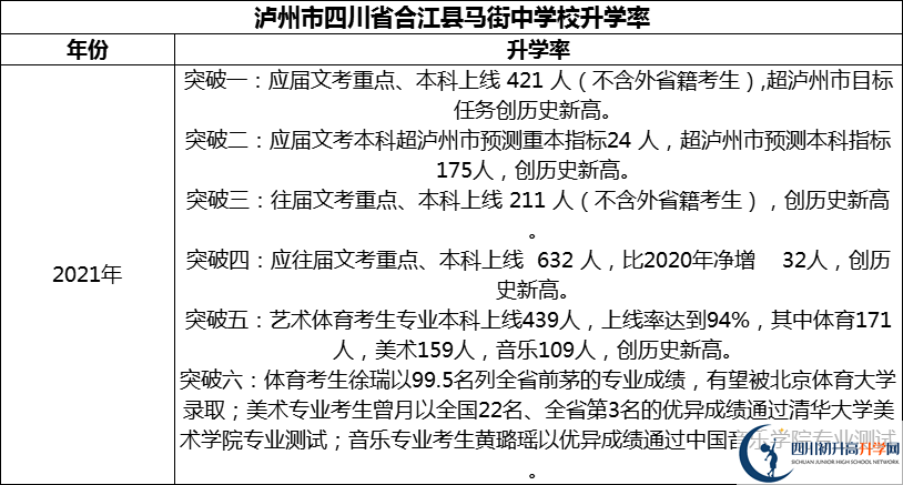 2024年瀘州市四川省合江縣馬街中學(xué)校升學(xué)率怎么樣？
