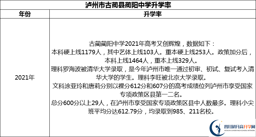 2024年瀘州市古藺縣藺陽(yáng)中學(xué)升學(xué)率怎么樣？