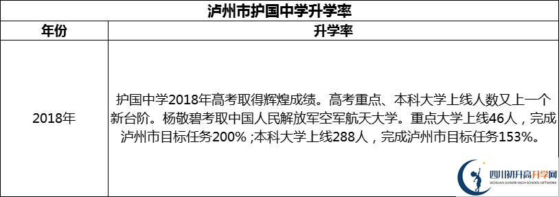 2024年瀘州市護國中學升學率怎么樣？