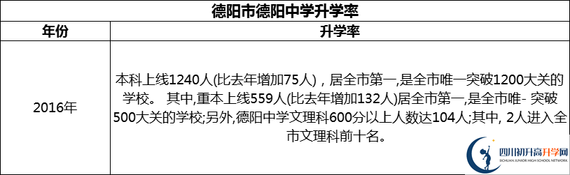 2024年德陽市德陽中學(xué)升學(xué)率怎么樣？