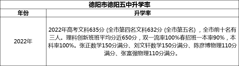 2024年德陽市德陽五中升學(xué)率怎么樣？