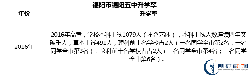 2024年德陽市德陽五中升學(xué)率怎么樣？