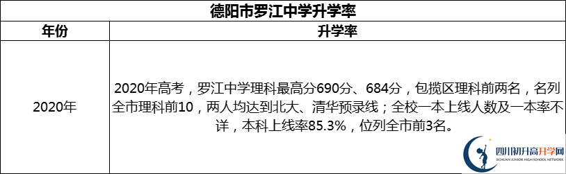 2024年德陽(yáng)市羅江中學(xué)升學(xué)率怎么樣？