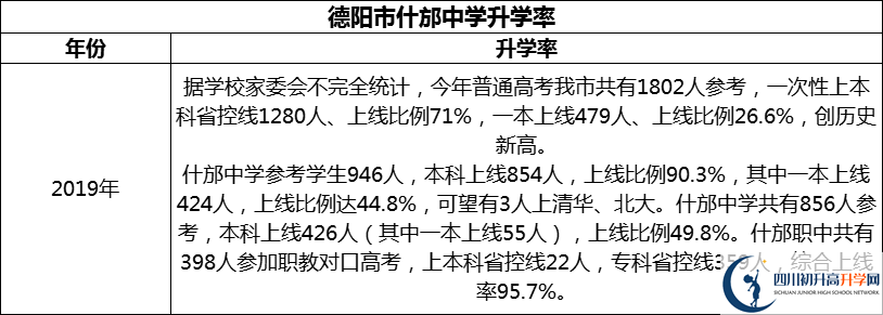 2024年德陽市什邡中學(xué)升學(xué)率怎么樣？