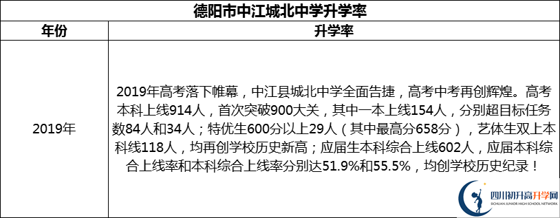 2024年德陽(yáng)市中江城北中學(xué)升學(xué)率怎么樣？