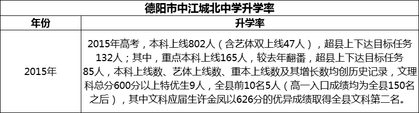 2024年德陽(yáng)市中江城北中學(xué)升學(xué)率怎么樣？