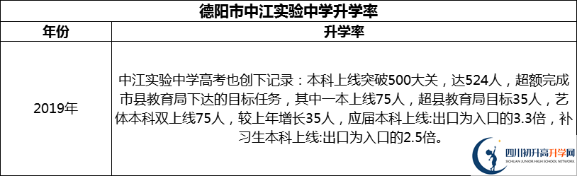 2024年德陽市中江實驗中學(xué)升學(xué)率怎么樣？