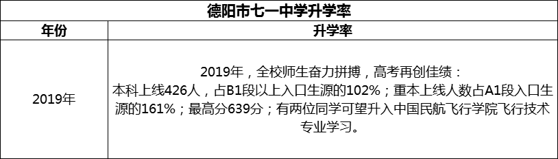 2024年德陽(yáng)市七一中學(xué)升學(xué)率怎么樣？