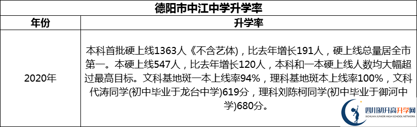 2024年德陽市中江中學升學率怎么樣？