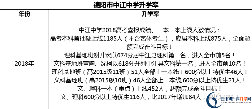 2024年德陽市中江中學升學率怎么樣？
