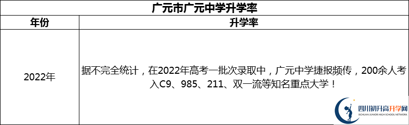 2024年廣元市廣元中學(xué)升學(xué)率怎么樣？