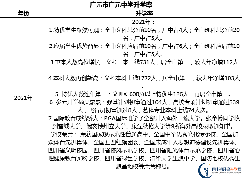 2024年廣元市廣元中學(xué)升學(xué)率怎么樣？
