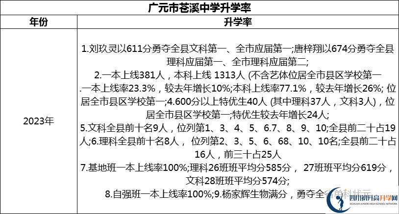 2024年廣元市蒼溪中學(xué)升學(xué)率怎么樣？