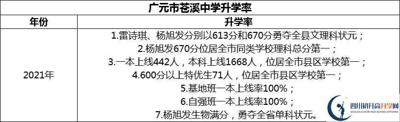 2024年廣元市蒼溪中學(xué)升學(xué)率怎么樣？