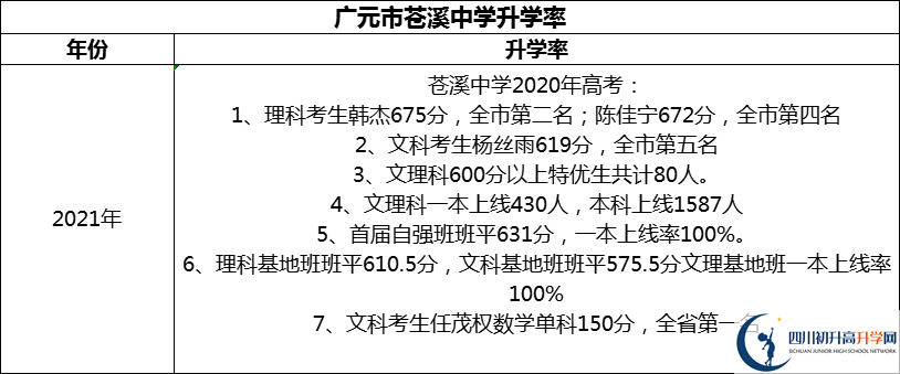2024年廣元市蒼溪中學(xué)升學(xué)率怎么樣？