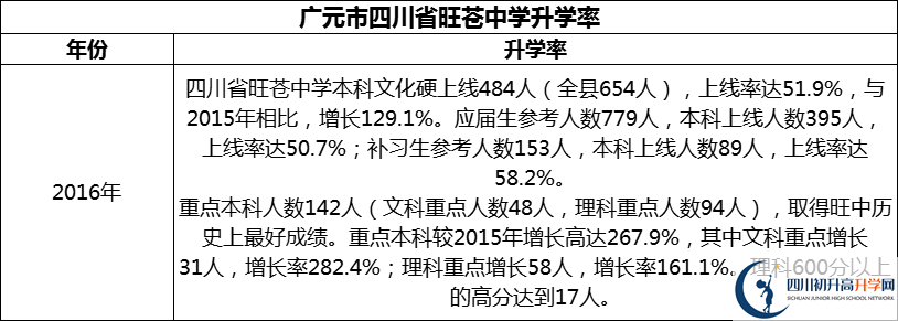 2024年廣元市四川省旺蒼中學(xué)升學(xué)率怎么樣？