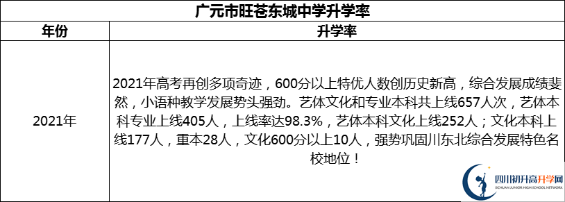 2024年廣元市旺蒼東城中學(xué)升學(xué)率怎么樣？