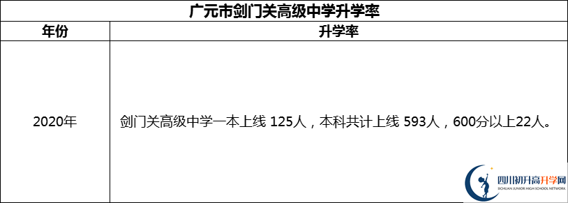 2024年廣元市劍門關(guān)高級中學(xué)升學(xué)率怎么樣？
