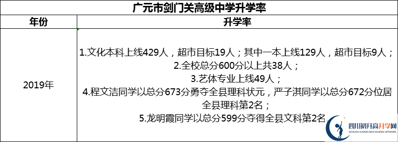 2024年廣元市劍門關(guān)高級中學(xué)升學(xué)率怎么樣？