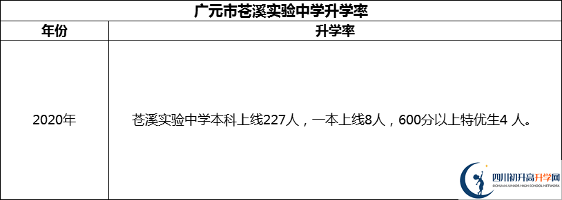 2024年廣元市蒼溪實驗中學升學率怎么樣？