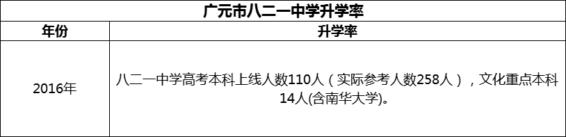 2024年廣元市八二一中學升學率怎么樣？