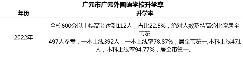 2024年?廣元市廣元外國語學校升學率怎么樣？