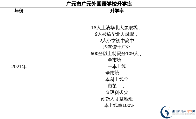 2024年?廣元市廣元外國語學校升學率怎么樣？