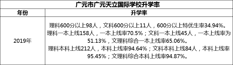 2024年?廣元市廣元天立國(guó)際學(xué)校升學(xué)率怎么樣？