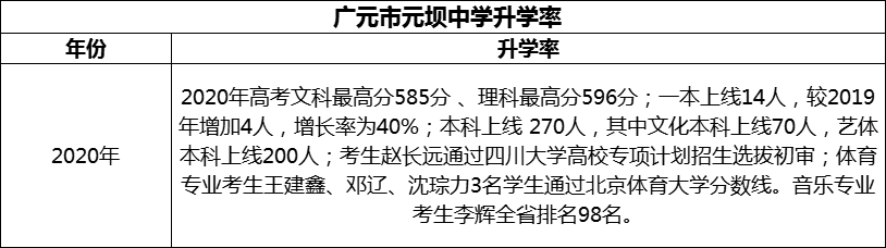 2024年?廣元市元壩中學(xué)升學(xué)率怎么樣？