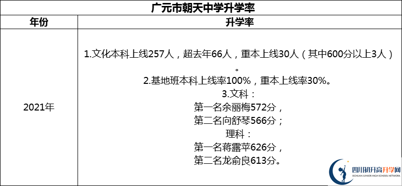2024年?廣元市朝天中學(xué)升學(xué)率怎么樣？