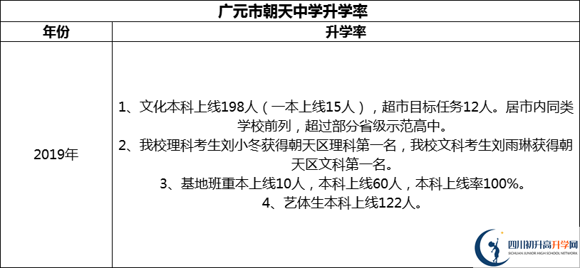 2024年?廣元市朝天中學(xué)升學(xué)率怎么樣？