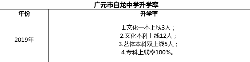 2024年?廣元市白龍中學(xué)升學(xué)率怎么樣？