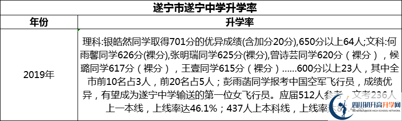 2024年?遂寧市遂寧中學升學率怎么樣？