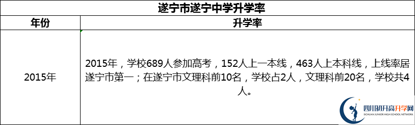 2024年?遂寧市遂寧中學升學率怎么樣？