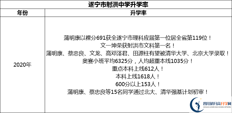 2024年?遂寧市射洪中學(xué)升學(xué)率怎么樣？