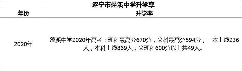 2024年?遂寧市蓬溪中學(xué)升學(xué)率怎么樣？