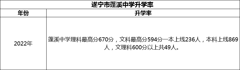 2024年?遂寧市蓬溪中學(xué)升學(xué)率怎么樣？