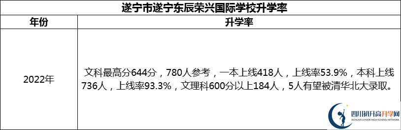 2024年?遂寧市遂寧東辰榮興國(guó)際學(xué)校升學(xué)率怎么樣？