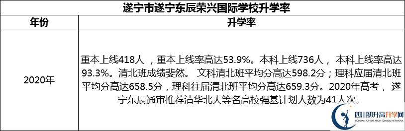 2024年?遂寧市遂寧東辰榮興國(guó)際學(xué)校升學(xué)率怎么樣？