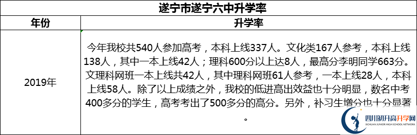 2024年?遂寧市遂寧六中升學(xué)率怎么樣？