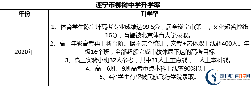2024年?遂寧市柳樹中學(xué)升學(xué)率怎么樣？