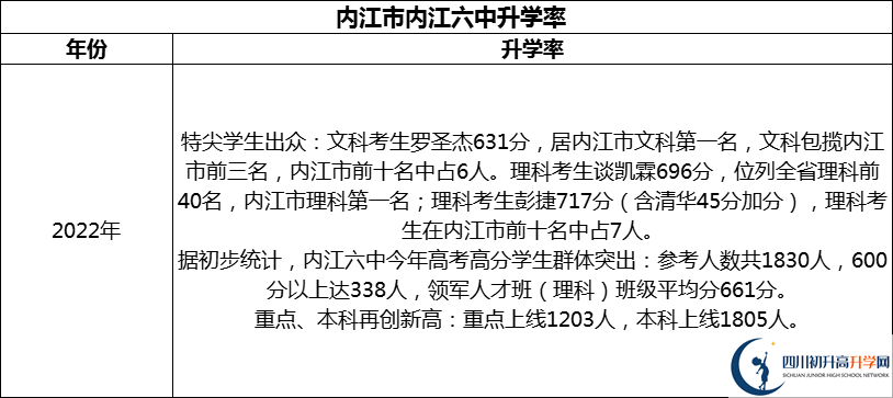 2024年?內(nèi)江市內(nèi)江六中升學(xué)率怎么樣？