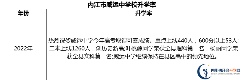 2024年?內(nèi)江市威遠(yuǎn)中學(xué)校升學(xué)率怎么樣？