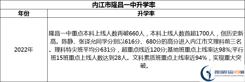 2024年?內江市隆昌一中升學率怎么樣？
