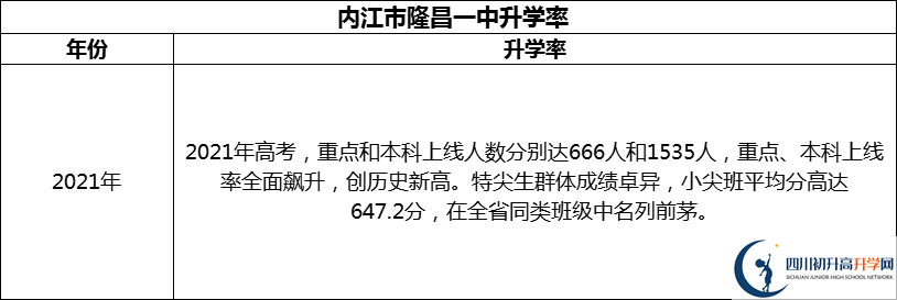 2024年?內江市隆昌一中升學率怎么樣？