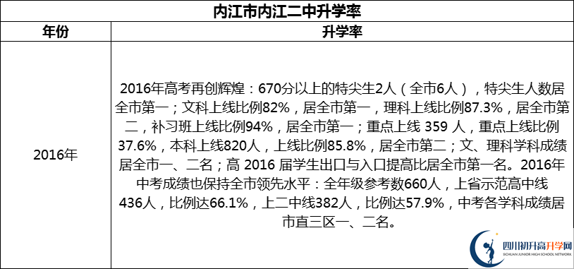 2024年?內(nèi)江市內(nèi)江二中升學(xué)率怎么樣？