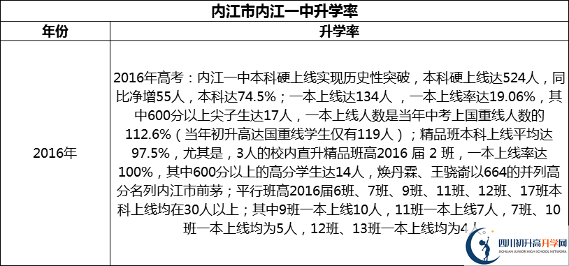2024年?內(nèi)江市內(nèi)江一中升學(xué)率怎么樣？