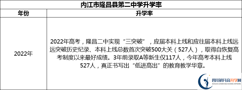 2024年?內(nèi)江市隆昌縣第二中學(xué)升學(xué)率怎么樣？