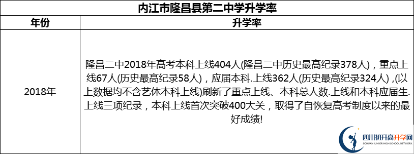 2024年?內(nèi)江市隆昌縣第二中學(xué)升學(xué)率怎么樣？